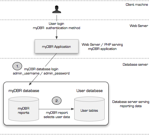 myDBR application and database access
