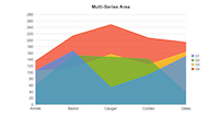 Multi-Series Area